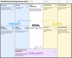 Machine Learning Canvas - From data collection to value proposition